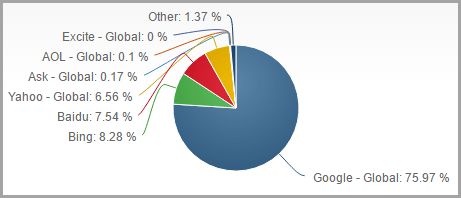 順時網絡科技SEO搜索優化的10個錯誤觀點，你可能一直都相信